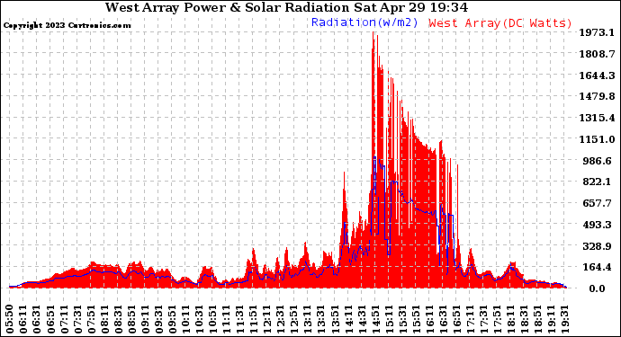 Solar PV/Inverter Performance West Array Power Output & Solar Radiation