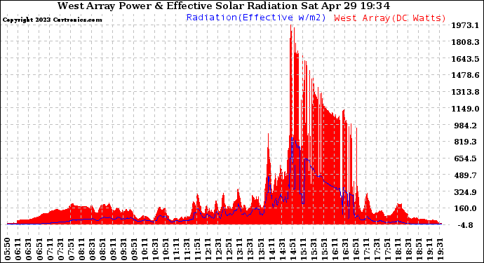 Solar PV/Inverter Performance West Array Power Output & Effective Solar Radiation