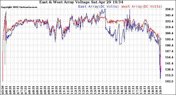 Solar PV/Inverter Performance Photovoltaic Panel Voltage Output