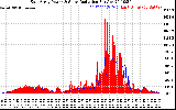 Solar PV/Inverter Performance East Array Power Output & Solar Radiation