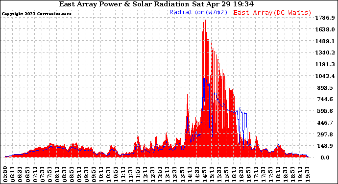 Solar PV/Inverter Performance East Array Power Output & Solar Radiation