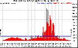 Solar PV/Inverter Performance East Array Actual & Average Power Output