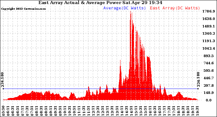 Solar PV/Inverter Performance East Array Actual & Average Power Output