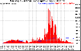 Solar PV/Inverter Performance East Array Actual & Running Average Power Output