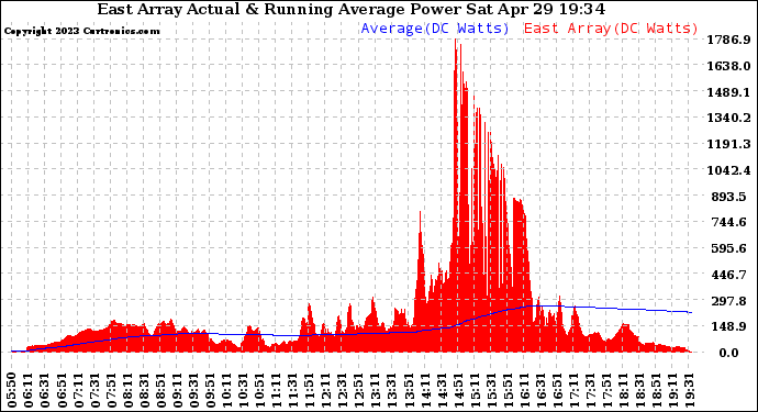 Solar PV/Inverter Performance East Array Actual & Running Average Power Output