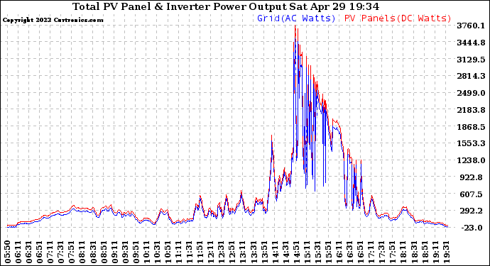 Solar PV/Inverter Performance PV Panel Power Output & Inverter Power Output