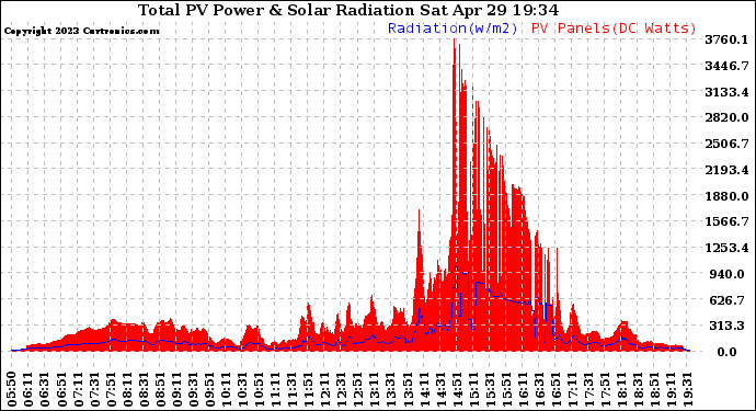 Solar PV/Inverter Performance Total PV Panel Power Output & Solar Radiation