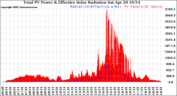 Solar PV/Inverter Performance Total PV Panel Power Output & Effective Solar Radiation