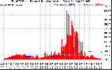 Solar PV/Inverter Performance Total PV Panel & Running Average Power Output