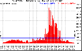 Solar PV/Inverter Performance Total PV Panel Power Output