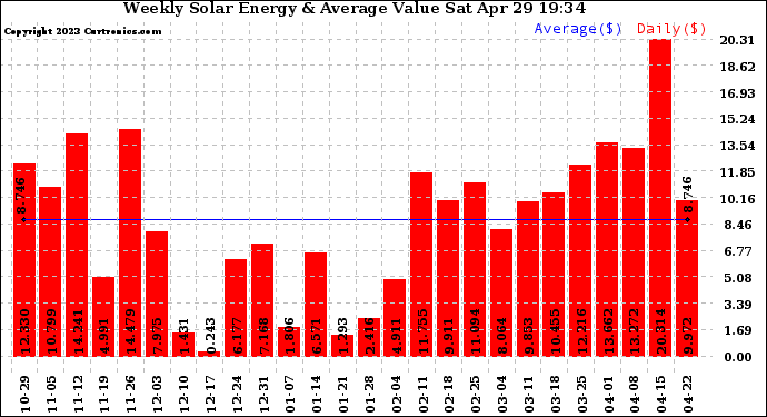 Solar PV/Inverter Performance Weekly Solar Energy Production Value