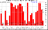 Solar PV/Inverter Performance Daily Solar Energy Production