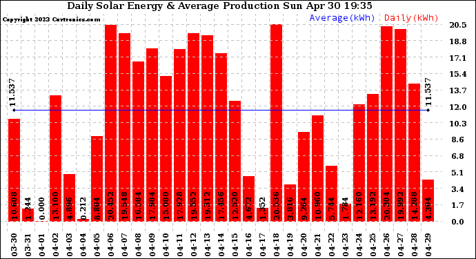 Solar PV/Inverter Performance Daily Solar Energy Production