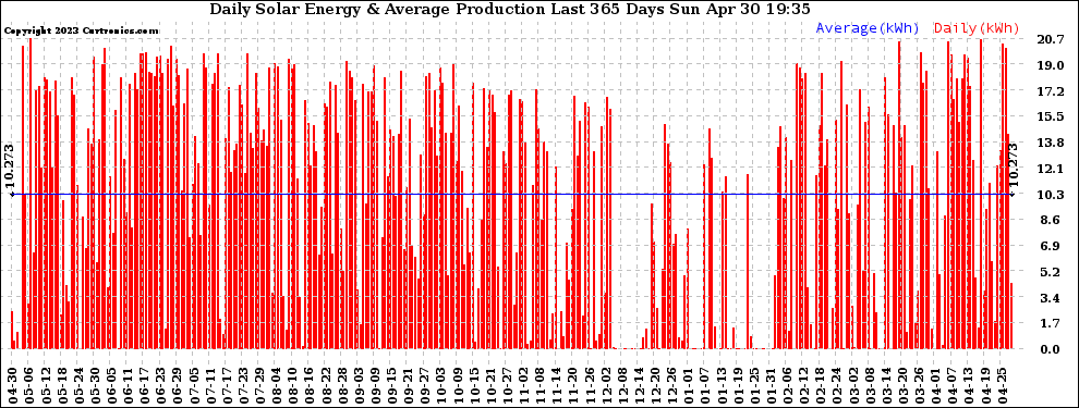 Solar PV/Inverter Performance Daily Solar Energy Production Last 365 Days