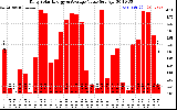 Solar PV/Inverter Performance Daily Solar Energy Production Value