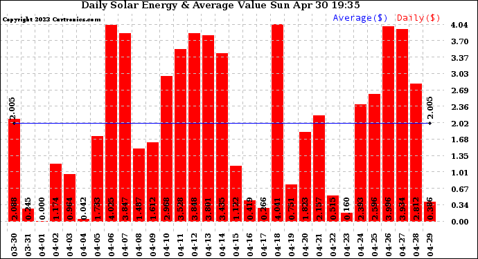 Solar PV/Inverter Performance Daily Solar Energy Production Value