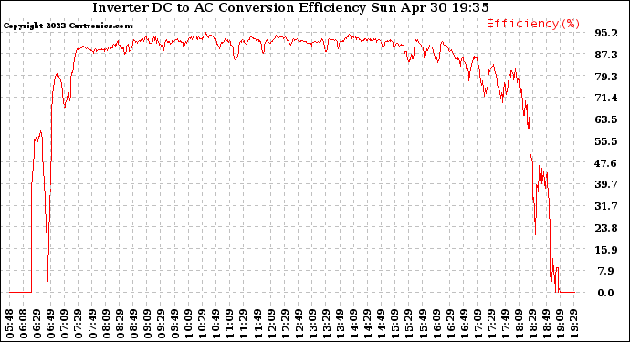 Solar PV/Inverter Performance Inverter DC to AC Conversion Efficiency