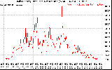 Solar PV/Inverter Performance Daily Energy Production Per Minute