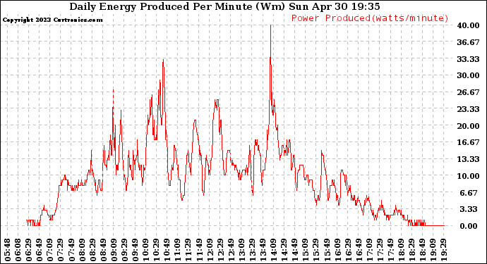 Solar PV/Inverter Performance Daily Energy Production Per Minute