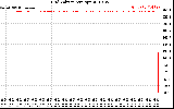 Solar PV/Inverter Performance Grid Voltage