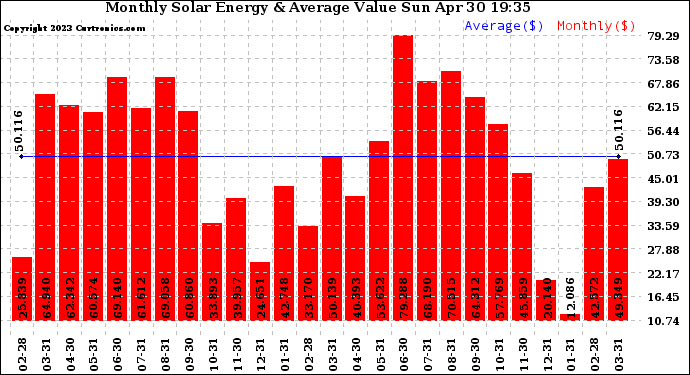 Solar PV/Inverter Performance Monthly Solar Energy Production Value