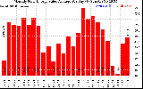 Solar PV/Inverter Performance Monthly Solar Energy Value Average Per Day ($)