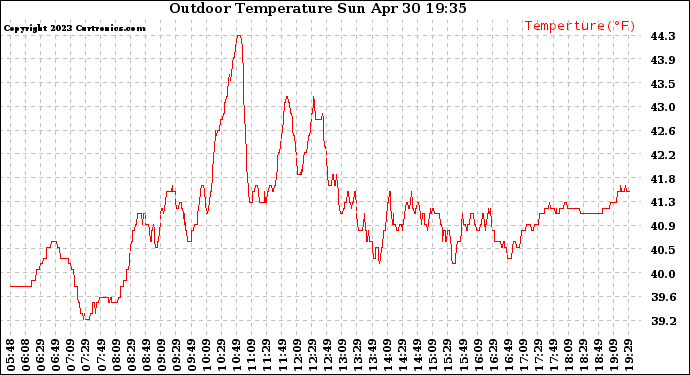 Solar PV/Inverter Performance Outdoor Temperature