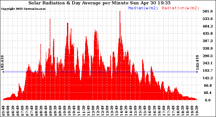 Solar PV/Inverter Performance Solar Radiation & Day Average per Minute