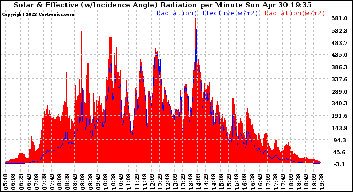 Solar PV/Inverter Performance Solar Radiation & Effective Solar Radiation per Minute