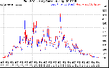 Solar PV/Inverter Performance Photovoltaic Panel Current Output