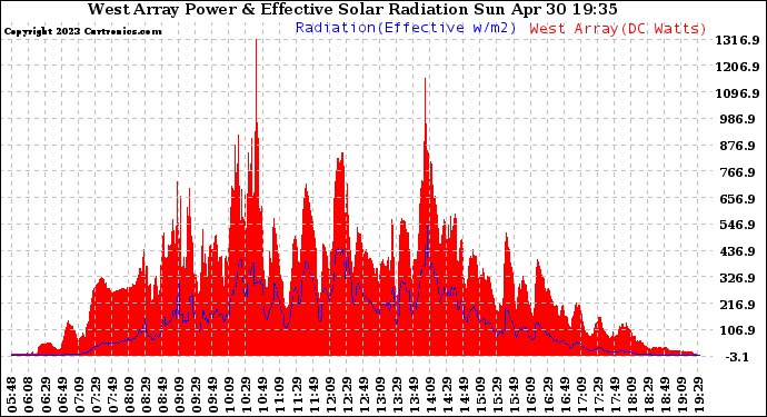 Solar PV/Inverter Performance West Array Power Output & Effective Solar Radiation