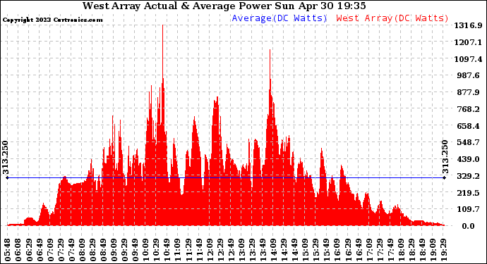 Solar PV/Inverter Performance West Array Actual & Average Power Output