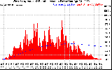 Solar PV/Inverter Performance West Array Actual & Running Average Power Output