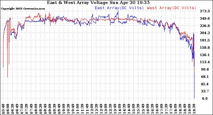 Solar PV/Inverter Performance Photovoltaic Panel Voltage Output