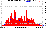 Solar PV/Inverter Performance East Array Power Output & Solar Radiation