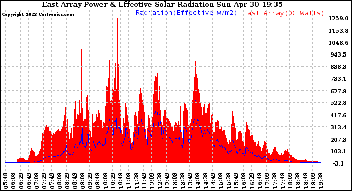 Solar PV/Inverter Performance East Array Power Output & Effective Solar Radiation