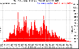 Solar PV/Inverter Performance East Array Actual & Average Power Output