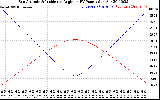 Solar PV/Inverter Performance Sun Altitude Angle & Sun Incidence Angle on PV Panels