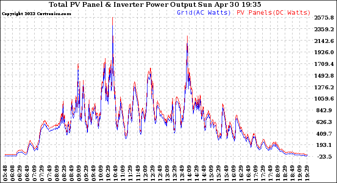 Solar PV/Inverter Performance PV Panel Power Output & Inverter Power Output