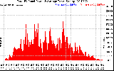 Solar PV/Inverter Performance Total PV Panel Power Output