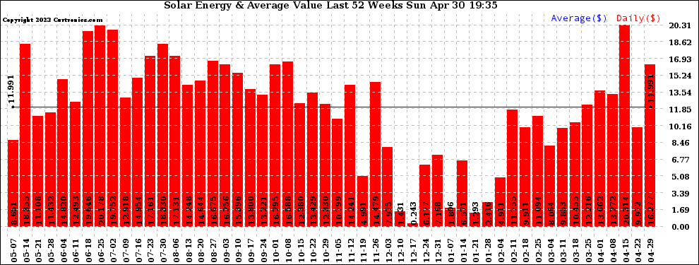 Solar PV/Inverter Performance Weekly Solar Energy Production Value Last 52 Weeks