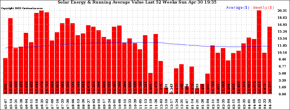 Solar PV/Inverter Performance Weekly Solar Energy Production Value Running Average Last 52 Weeks