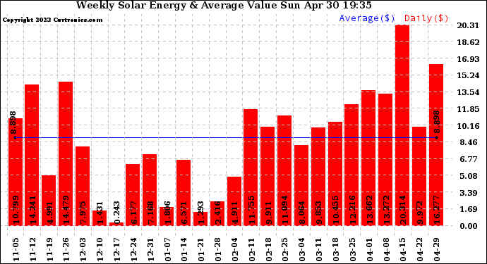 Solar PV/Inverter Performance Weekly Solar Energy Production Value