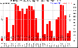 Solar PV/Inverter Performance Daily Solar Energy Production