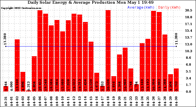 Solar PV/Inverter Performance Daily Solar Energy Production