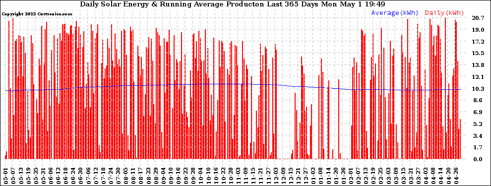 Solar PV/Inverter Performance Daily Solar Energy Production Running Average Last 365 Days