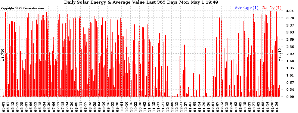 Solar PV/Inverter Performance Daily Solar Energy Production Value Last 365 Days