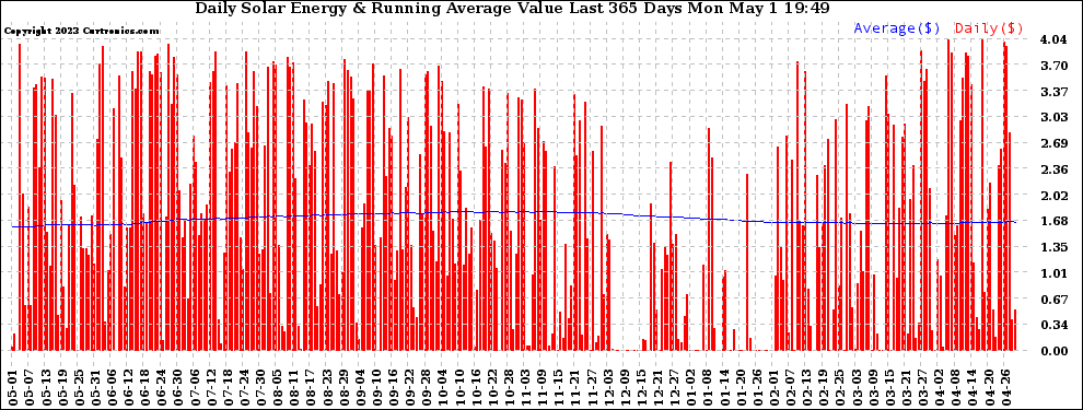 Solar PV/Inverter Performance Daily Solar Energy Production Value Running Average Last 365 Days