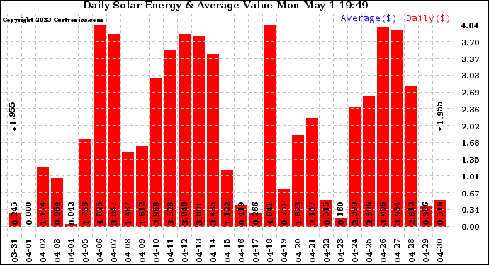 Solar PV/Inverter Performance Daily Solar Energy Production Value