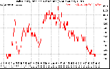 Solar PV/Inverter Performance Daily Energy Production Per Minute